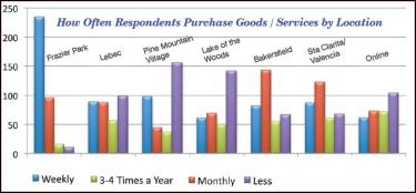 This chart showing how often mountain residents use local retail resources for goods and services is part of a comprehensive report by Julie Karpenko of Womens Economic Ventures & Small Business Loan Fund (WEV), coordinated and created with local merchants and Angel Cottrell, center director for the Mountain Communities Small Business Development Center.