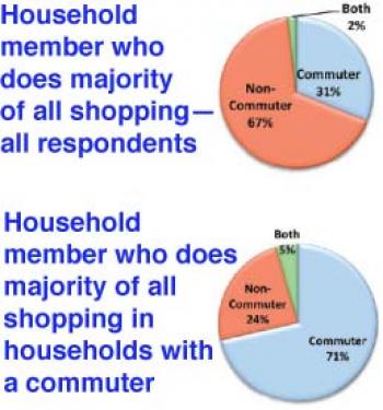 A full 67 percent of all those responding to the survey reported the majority of shopping is done by a non-commuter. In 71 percent of households with a member who works or attends school outside the Mountain Communities, the majority of the shopping is done by the commuter.