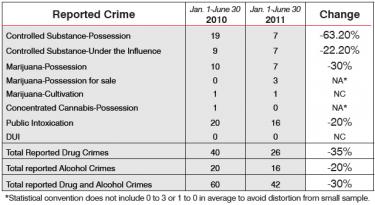 This chart was provided by Sgt. Mark Brown of the Kern County Sheriff's Frazier Park substation. Crime analyst Kim Miller said that the N/A designations under &quotChange" are a statistics convention when dealing with small sample numbers to avoid distorting overall outcomes.