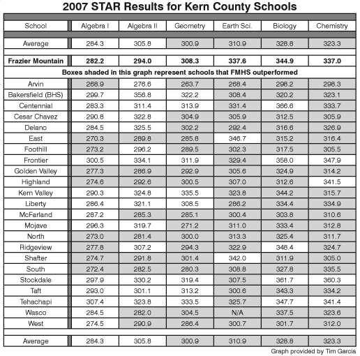 2007 STAR Results for Kern County Schools