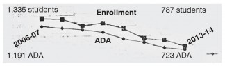 These trend lines were shown to ETUSD trustees by Steve Mattern, director of district financial services for the Kern County Superintendent of Schools office. It shows declining enrollment from 2006-07 to 2013-14, with the ADA (average daily attendance) lower. The ADA is what the state uses to allocate payments to the schools for educating students. Click on the image to enlarge.