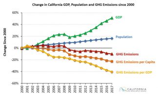 [graph image from California Air Resources Board]