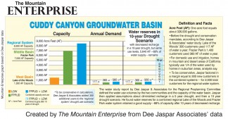 Click on image to see larger version of this bar chart showing groundwater basin capacity and water use by Lake of the Woods and Frazier Park. The third section shows water supply after a severe 10 year drought compared to water use. See Dee Jaspar's Regional Water Supply Study below this story.
