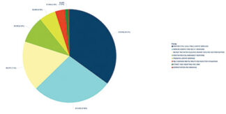 Measure K budget breakdown pie chart